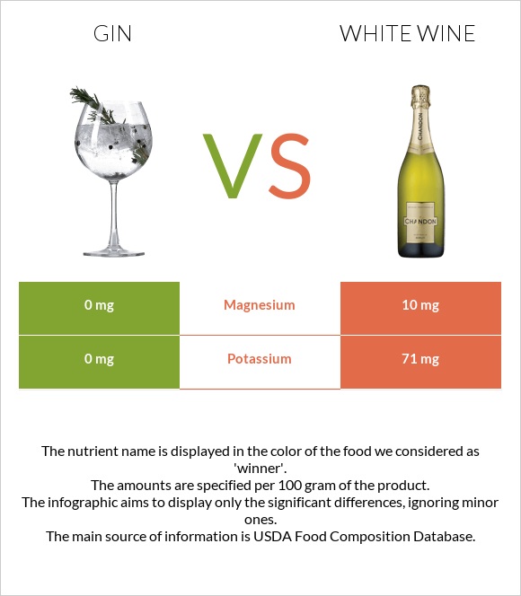 Gin vs Սպիտակ գինի infographic