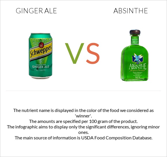 Ginger ale vs Absinthe infographic