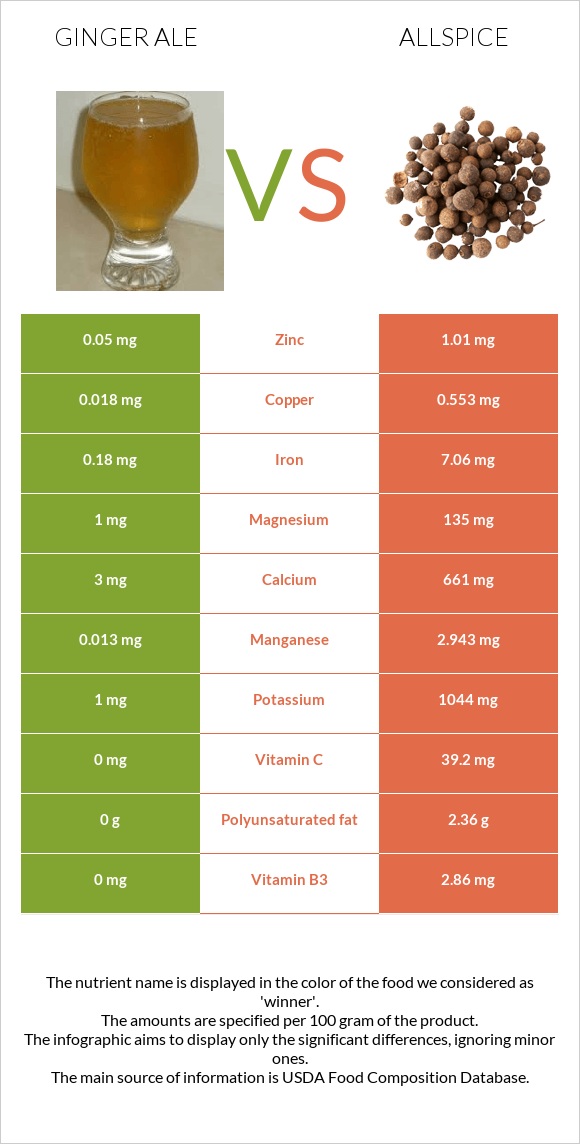 Ginger ale vs Allspice infographic