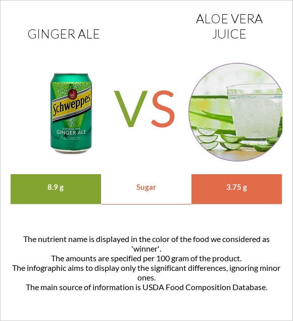 Ginger ale vs Aloe vera juice infographic