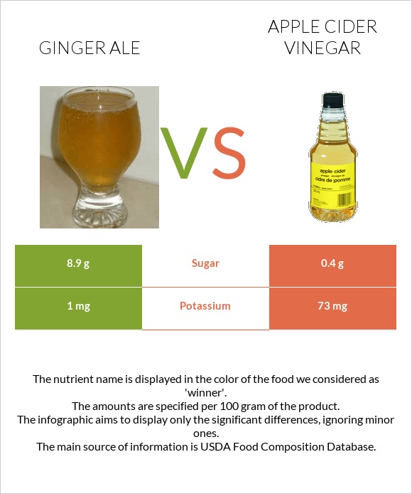 Ginger ale vs. Apple cider vinegar — In-Depth Nutrition Comparison