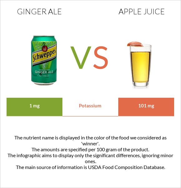 Ginger ale vs Apple juice infographic