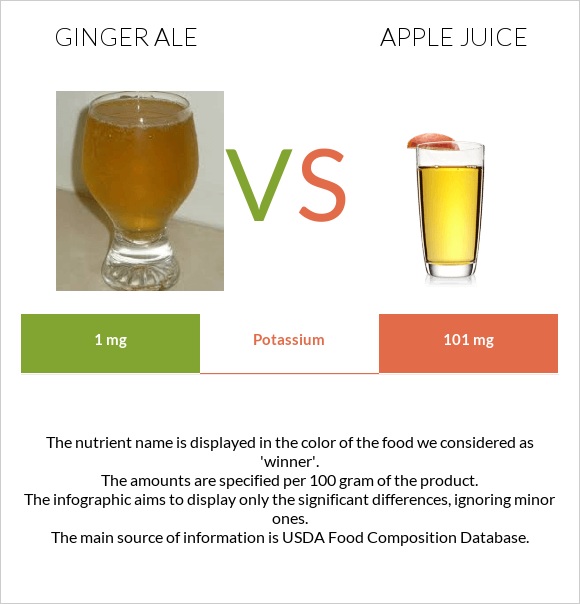 Ginger ale vs Apple juice infographic