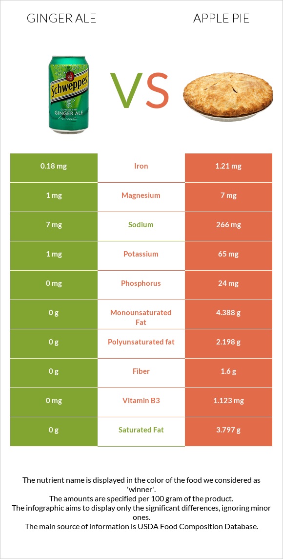 Ginger ale vs Խնձորով կարկանդակ infographic