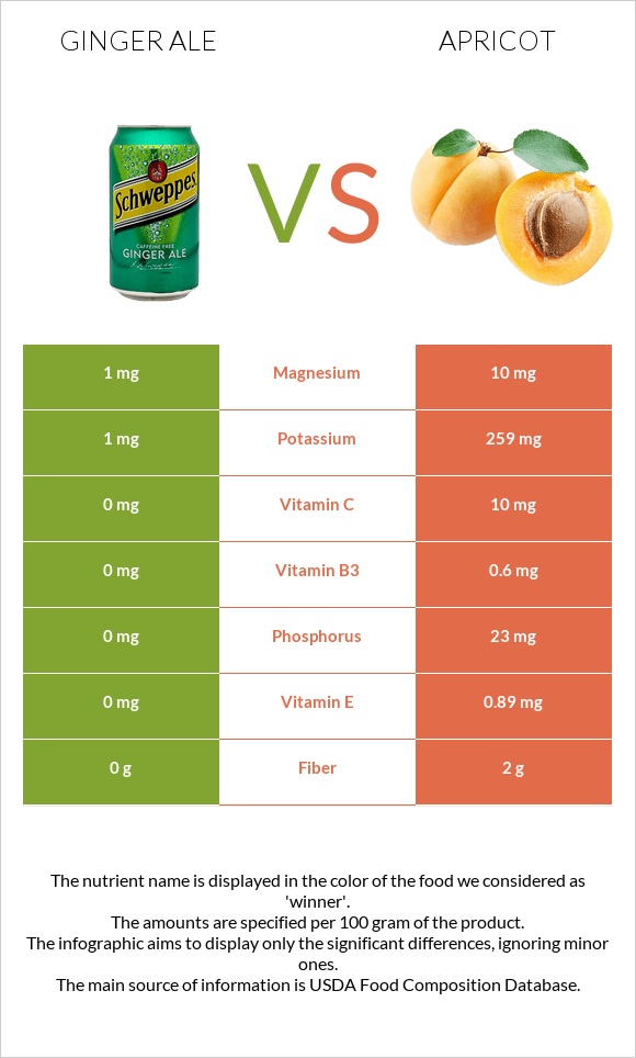 Ginger ale vs Apricot infographic