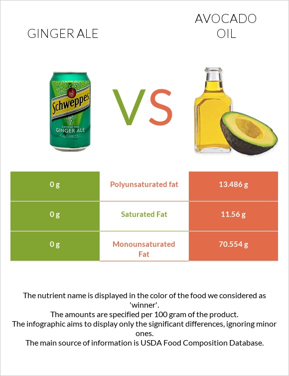 Ginger ale vs Avocado oil infographic