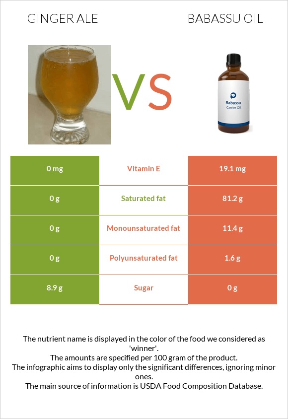 Ginger ale vs Babassu oil infographic