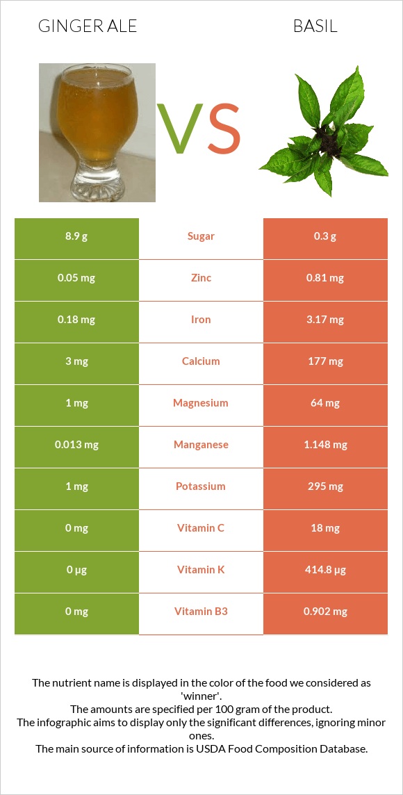 Ginger ale vs Basil infographic