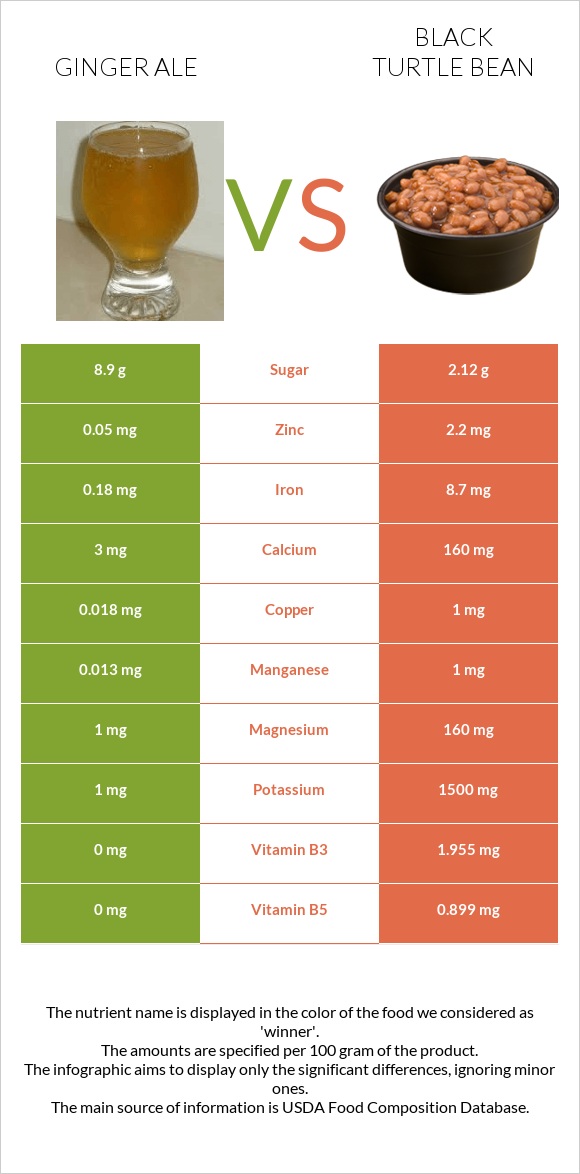 Ginger ale vs Սև լոբի infographic