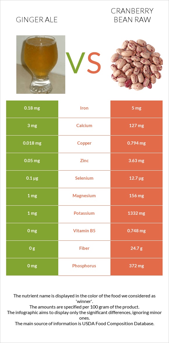 Ginger ale vs Cranberry bean raw infographic