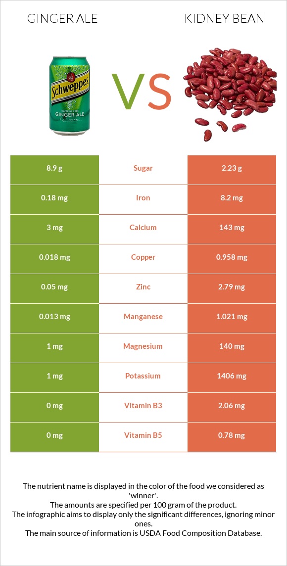 Ginger ale vs Kidney beans raw infographic