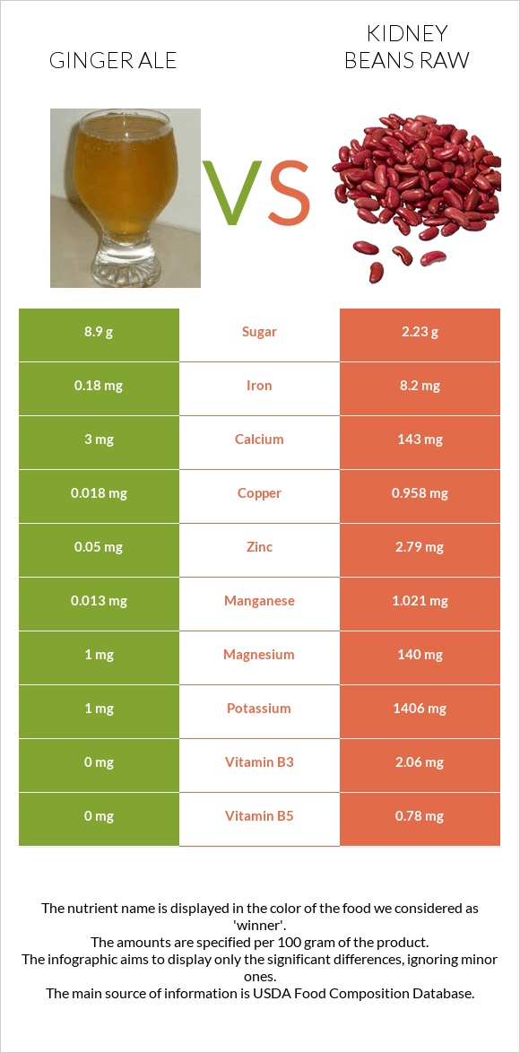 Ginger ale vs Kidney beans raw infographic