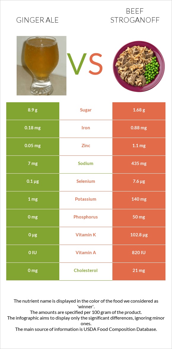 Ginger ale vs Beef Stroganoff infographic