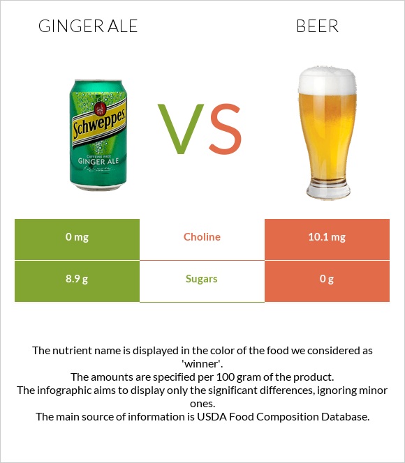 Ginger ale vs Գարեջուր infographic