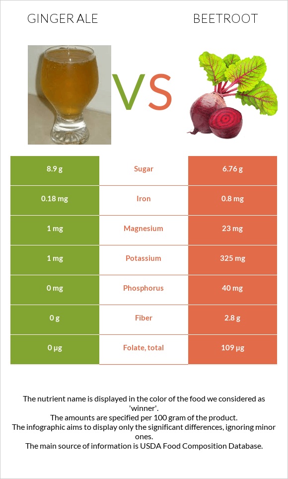 Ginger ale vs Ճակնդեղ infographic