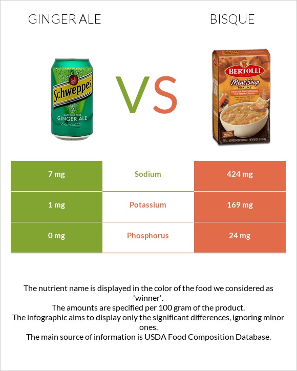 Ginger ale vs Bisque infographic