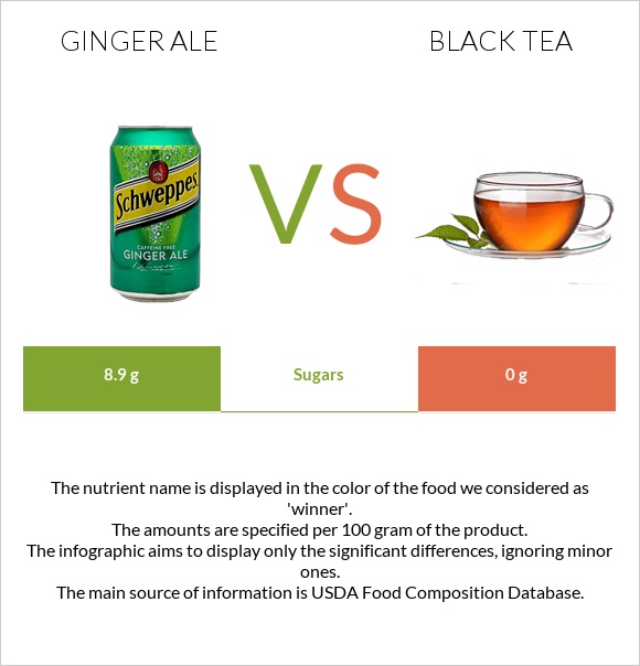 Ginger ale vs Black tea infographic