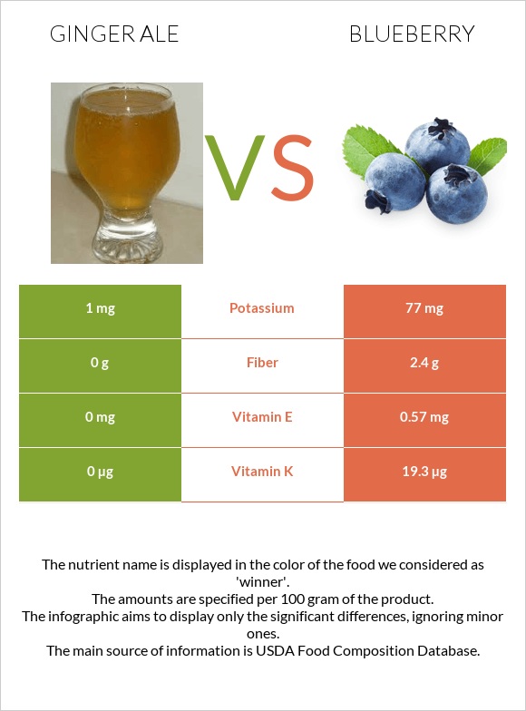 Ginger ale vs Blueberry infographic