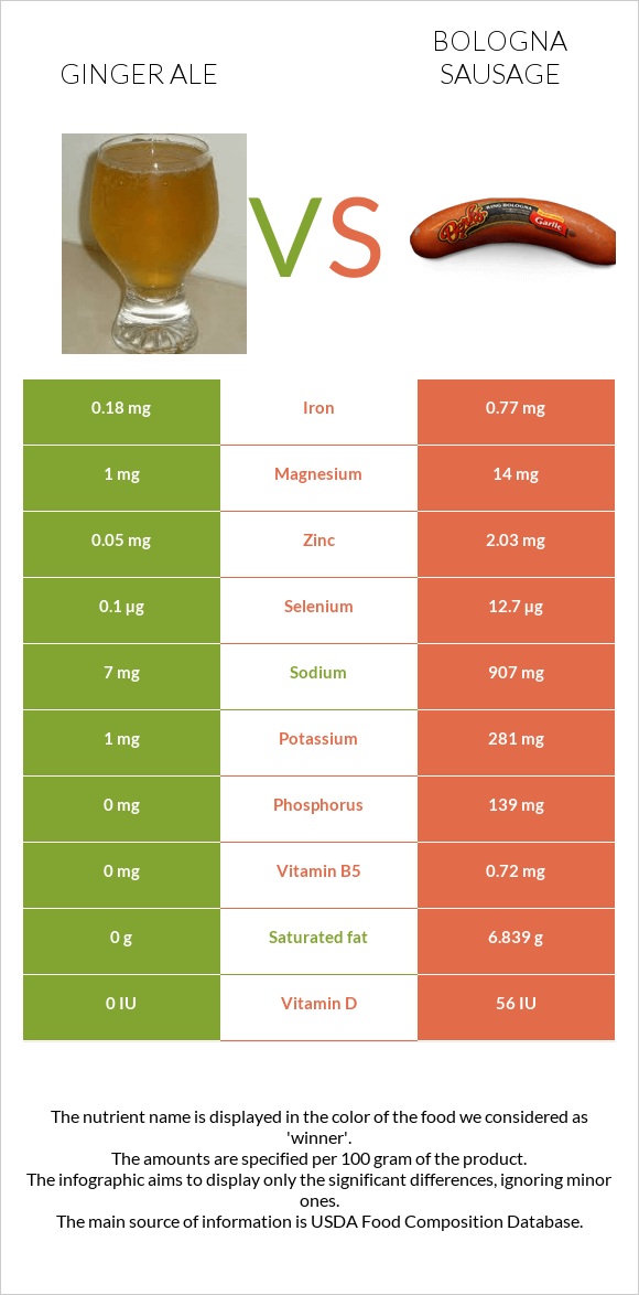 Ginger ale vs Bologna sausage infographic