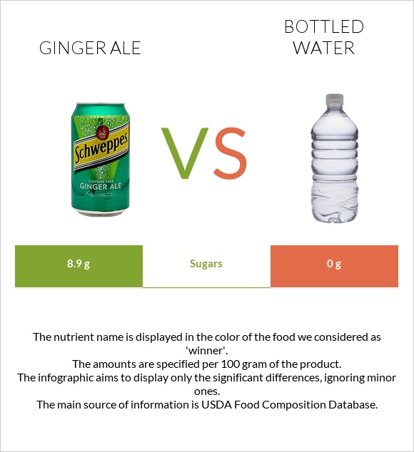 Ginger ale vs Bottled water infographic