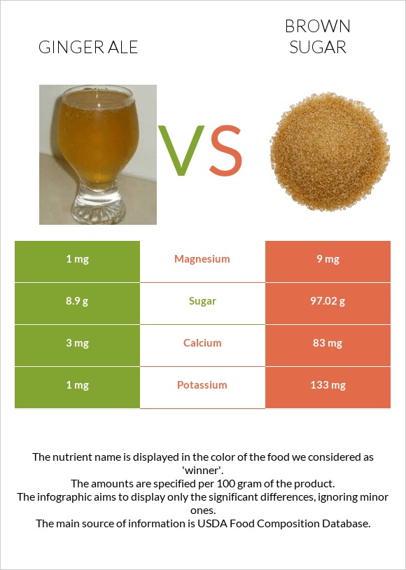 Ginger ale vs Brown sugar infographic