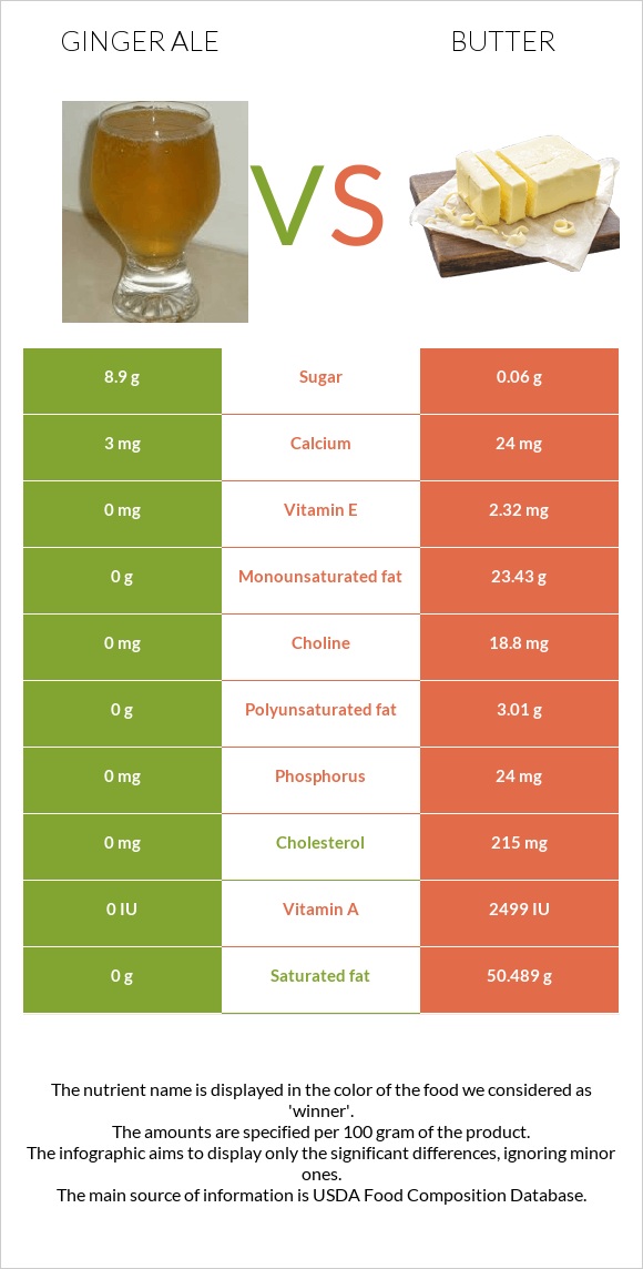 Ginger ale vs Կարագ infographic