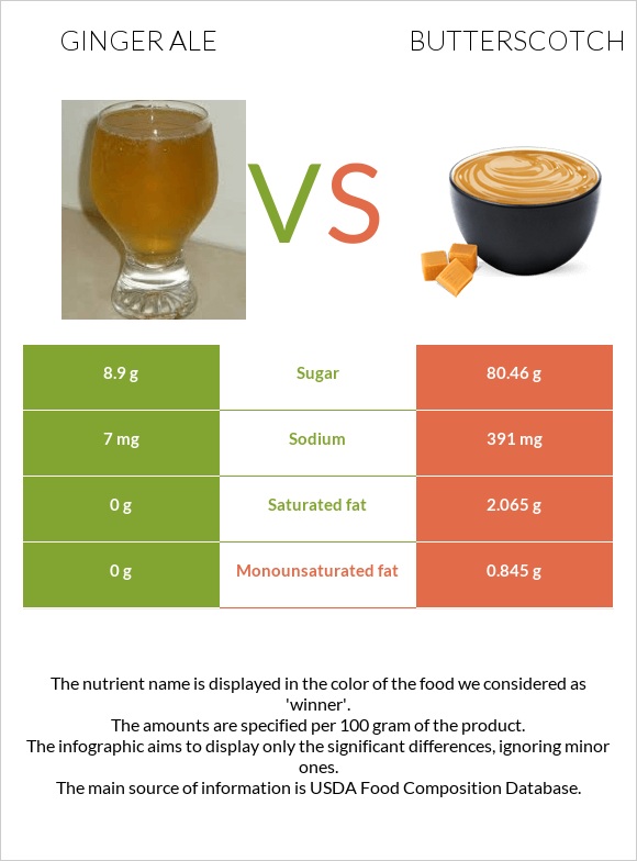 Ginger ale vs Շոտլանդական կարագ (իրիս) infographic