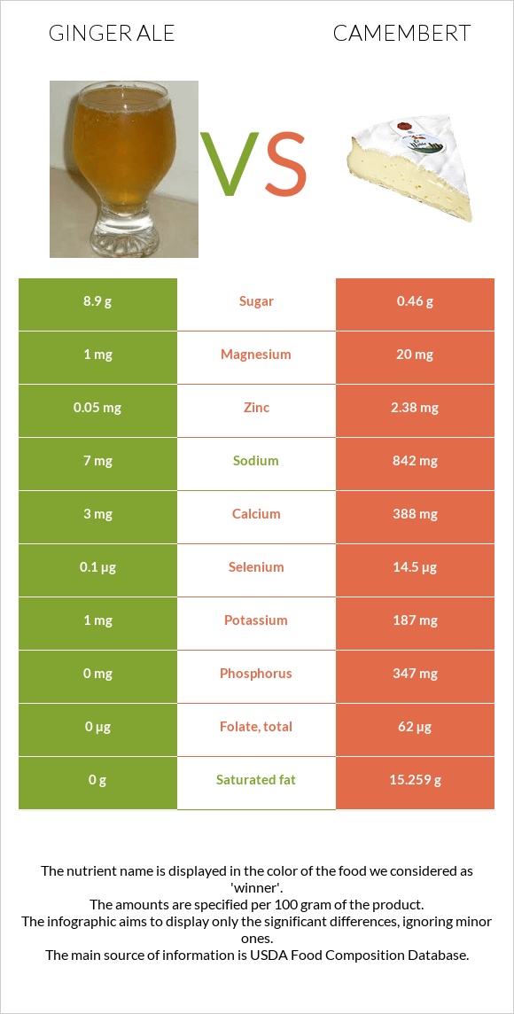 Ginger ale vs Camembert infographic