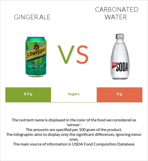 Ginger ale vs Carbonated water infographic