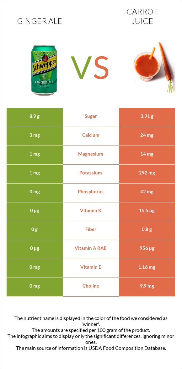 Ginger ale vs Carrot juice infographic