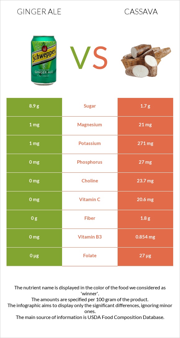 Ginger ale vs Cassava infographic