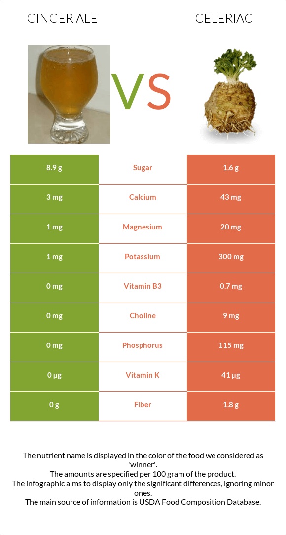 Ginger ale vs Celeriac infographic