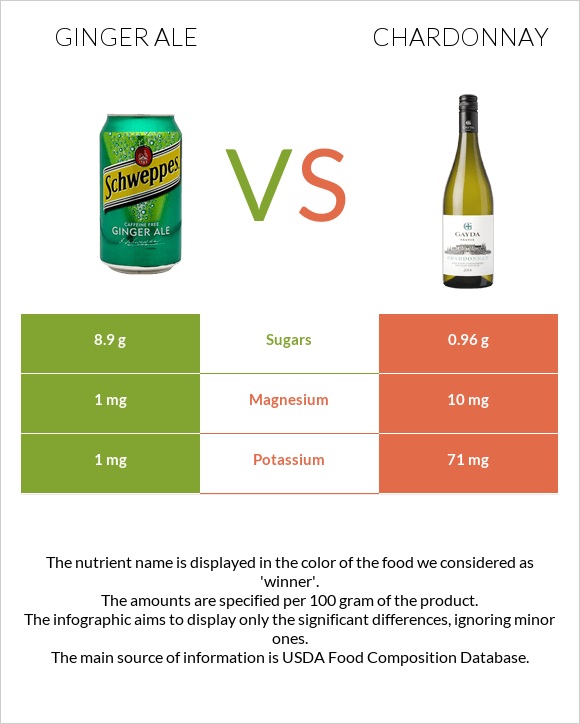 Ginger ale vs Շարդոնե infographic