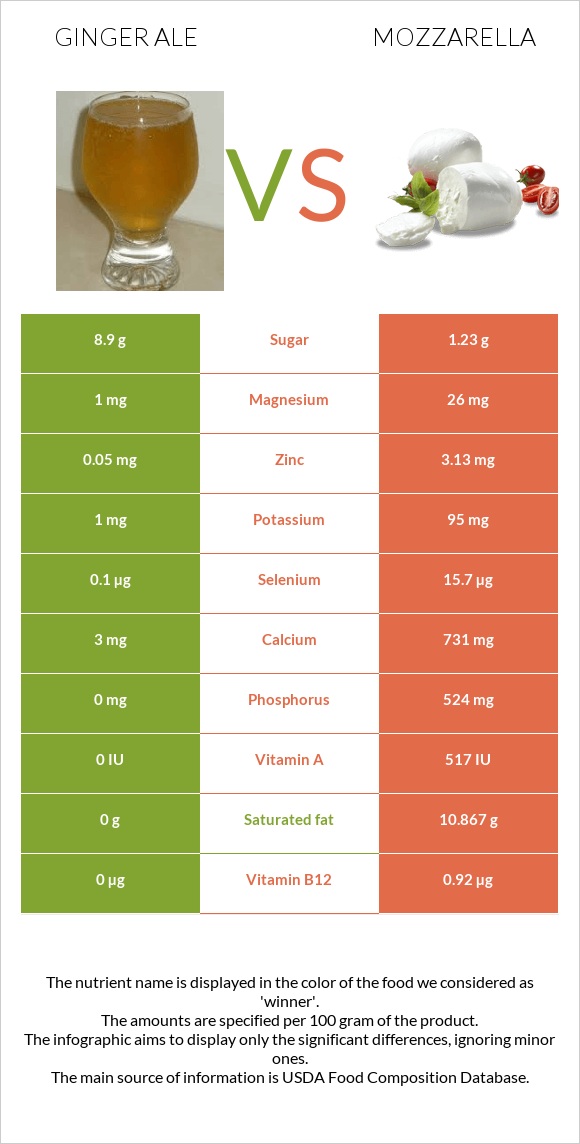 Ginger ale vs Մոցարելլա infographic