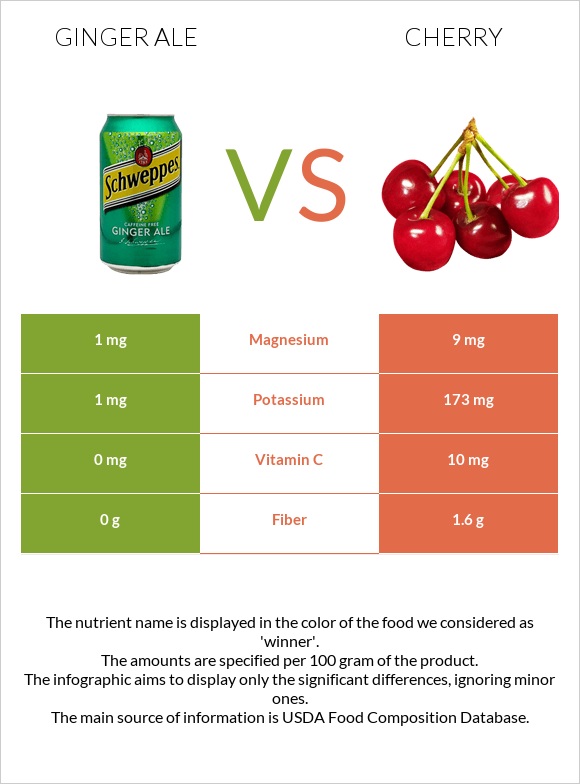 Ginger ale vs Բալ infographic