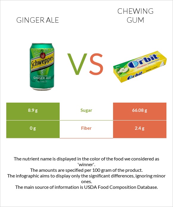 Ginger ale vs Chewing gum infographic