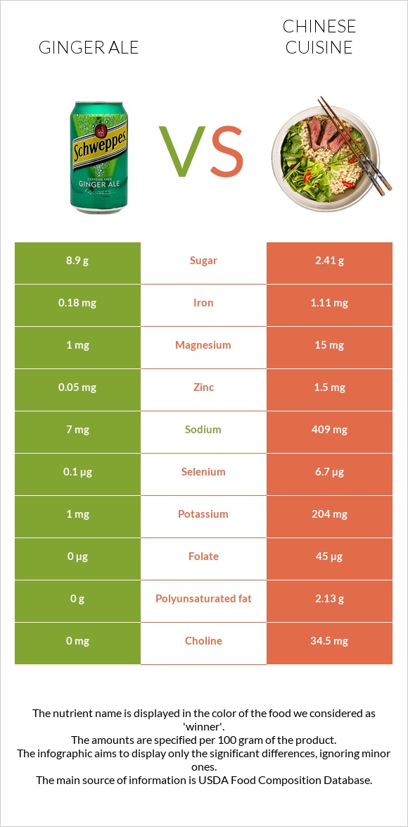 Ginger ale vs Չինական խոհանոց infographic