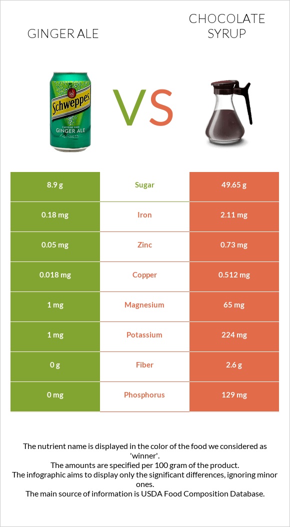 Ginger ale vs Chocolate syrup infographic