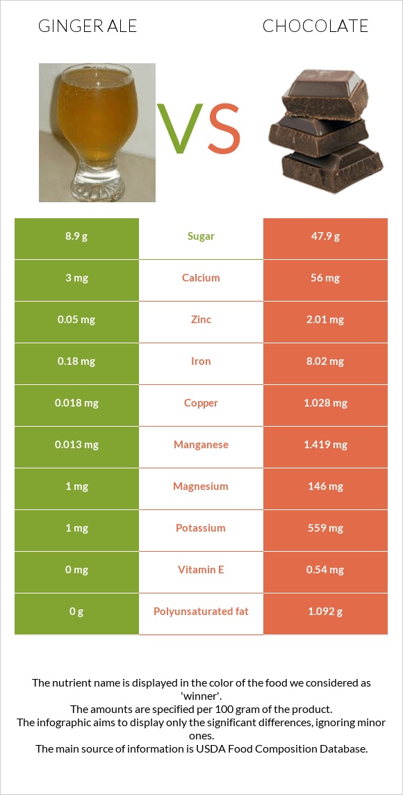 Ginger ale vs Chocolate infographic