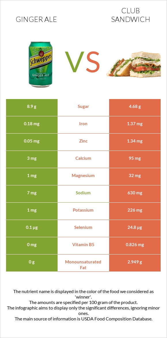 Ginger ale vs Քլաբ սենդվիչ infographic
