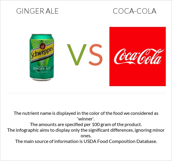 Ginger ale vs Coca-Cola infographic