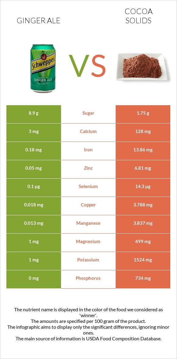 Ginger ale vs Cocoa solids infographic