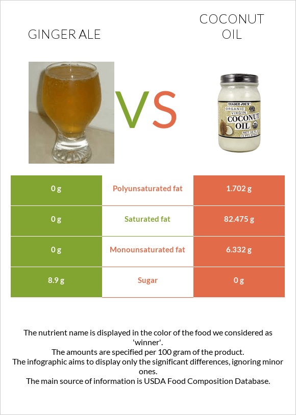 Ginger ale vs Coconut oil infographic