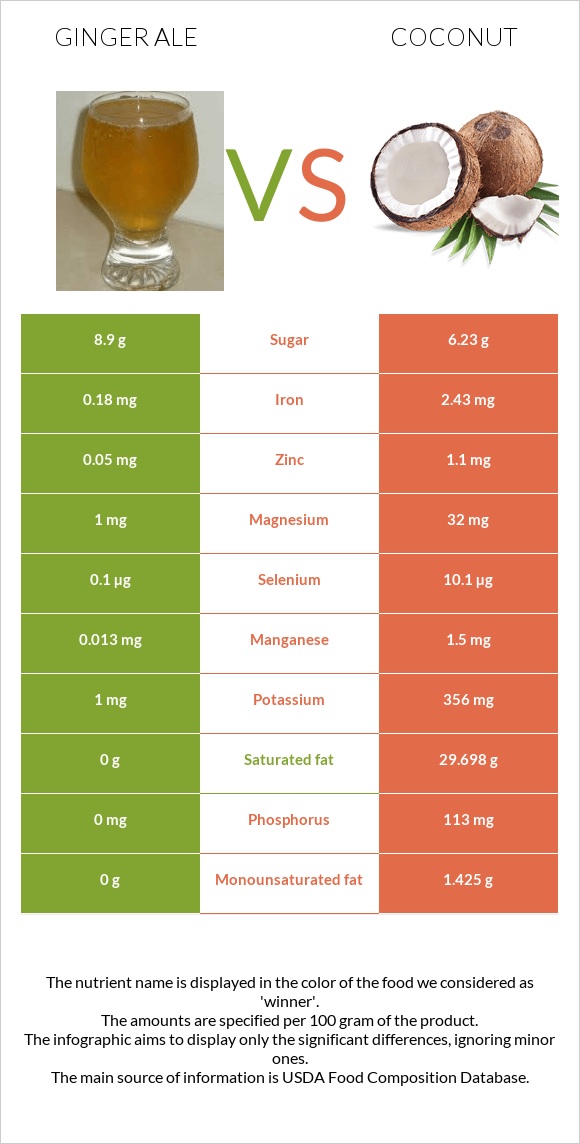 Ginger ale vs Կոկոս infographic