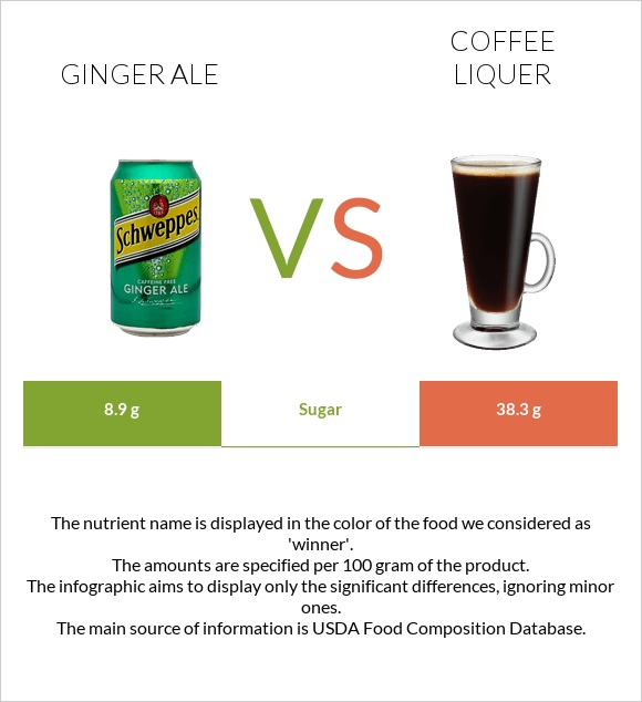 Ginger ale vs Coffee liqueur infographic