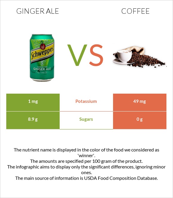 Ginger ale vs Սուրճ infographic