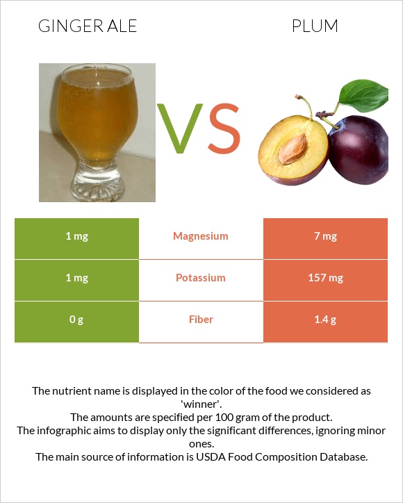 Ginger ale vs Plum infographic