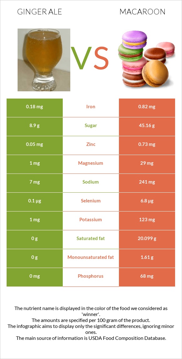 Ginger ale vs Macaroon infographic