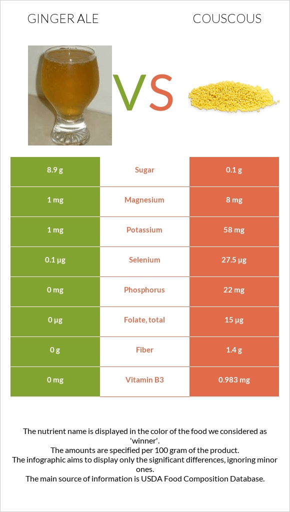 Ginger ale vs Կուսկուս infographic