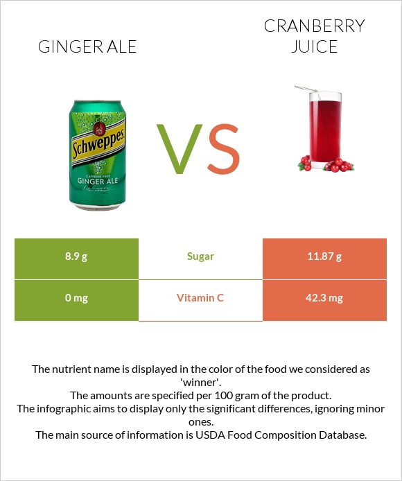 Ginger ale vs Cranberry juice infographic